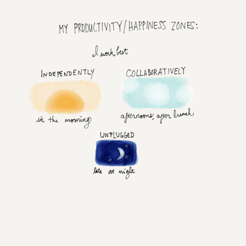 My productivity and happiness zones