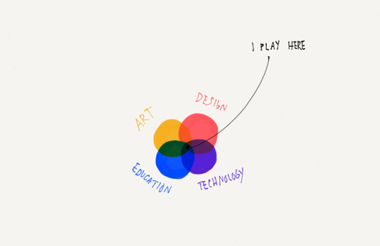 Venn diagram: Art, Design, Education, Technology — I play here